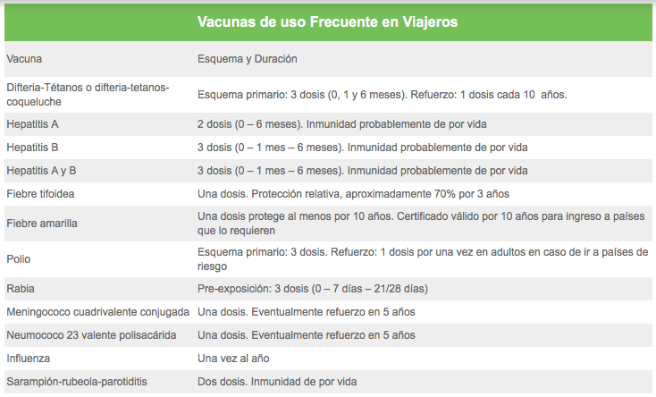 Vacunas de uso Frecuente en Viajeros